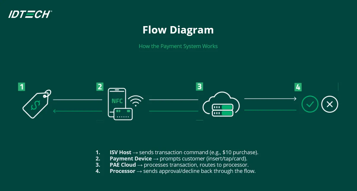 Flow diagram of how the PAE payment system works: the ISV host sends a transaction, the payment device prompts the customer to insert, tap, or swipe, the PAE cloud routes it to the processor, and the processor returns an approval or decline