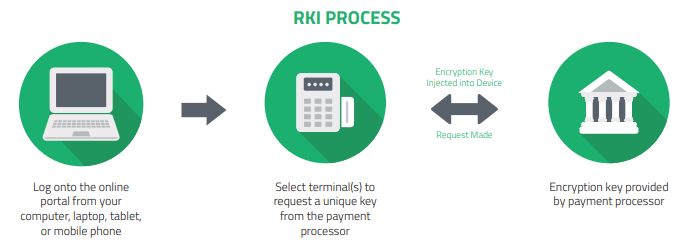RKI process diagram in three steps: log onto the online portal from your computer, laptop, tablet, or mobile phone; select the terminals to request a unique key from the payment processor; and the encryption key is injected into the device by the payment processor